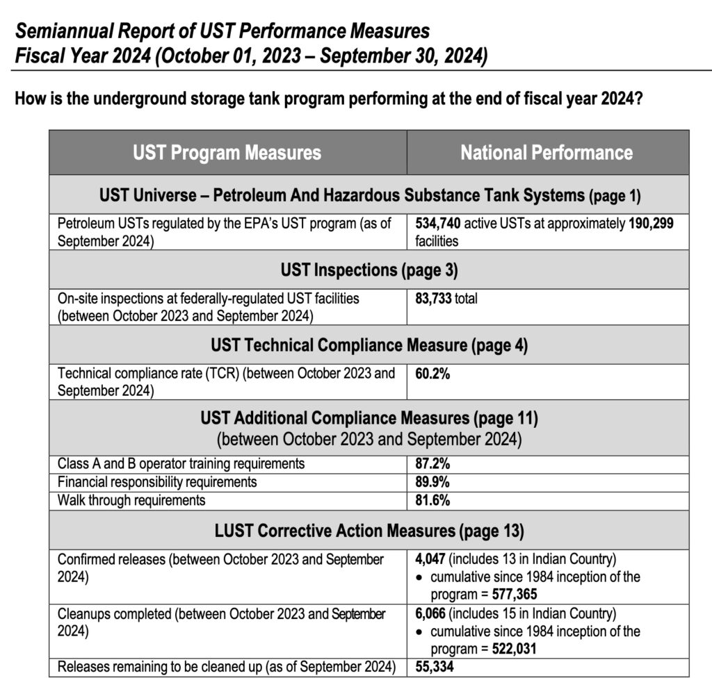 Ust Coverage Fiscal Year 2024 Semiannual UST Performance Measures Report - UST Training